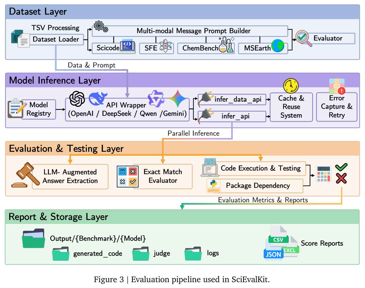 Evaluation pipeline used in SciEvalKit.