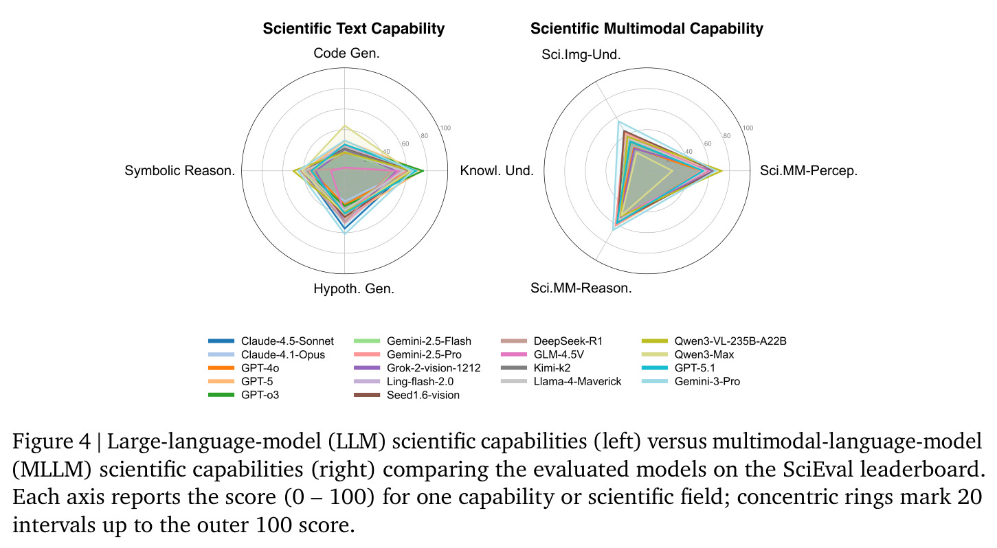 Large-language-model (LLM) scientific capabilities versus multimodal-language-model (MLLM) scientific capabilities comparing the evaluated models on the SciEval leaderboard.