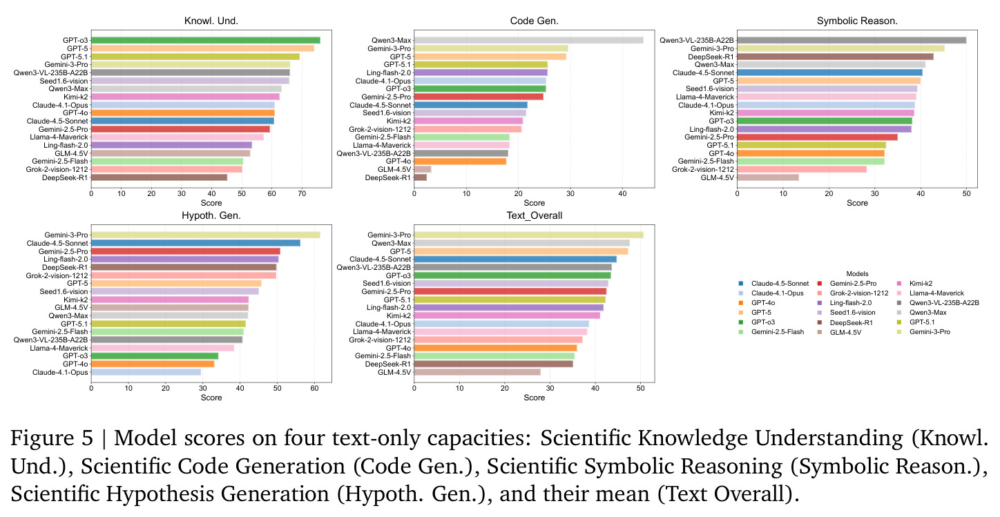 Model scores on four text-only capacities.