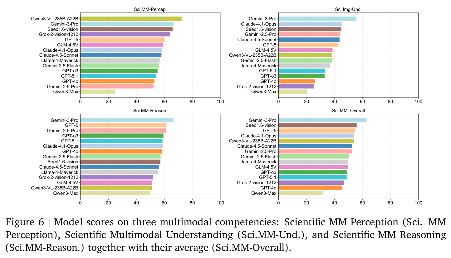 Model scores on three multimodal competencies.