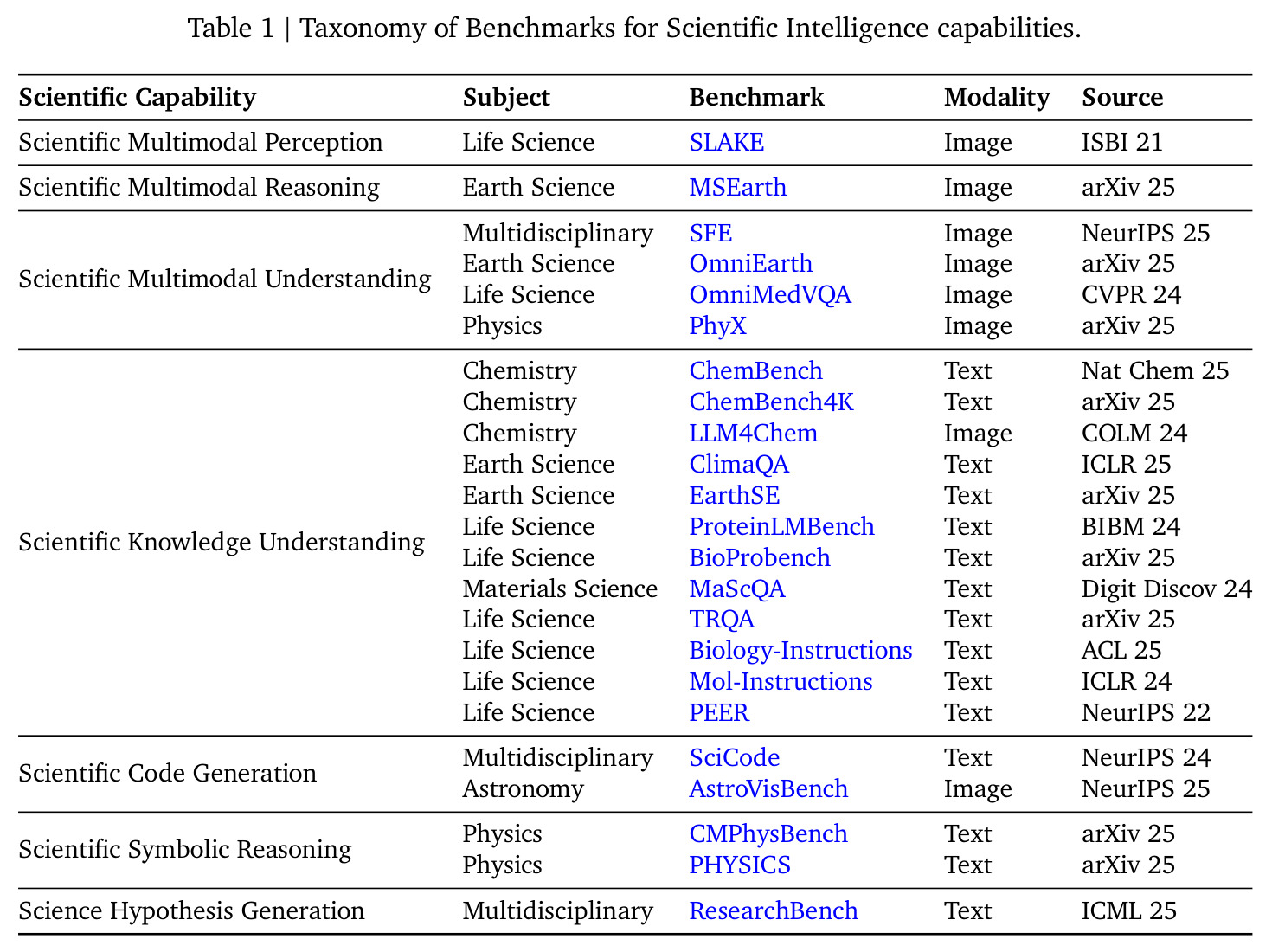 Taxonomy of Benchmarks for Scientific Intelligence capabilities.