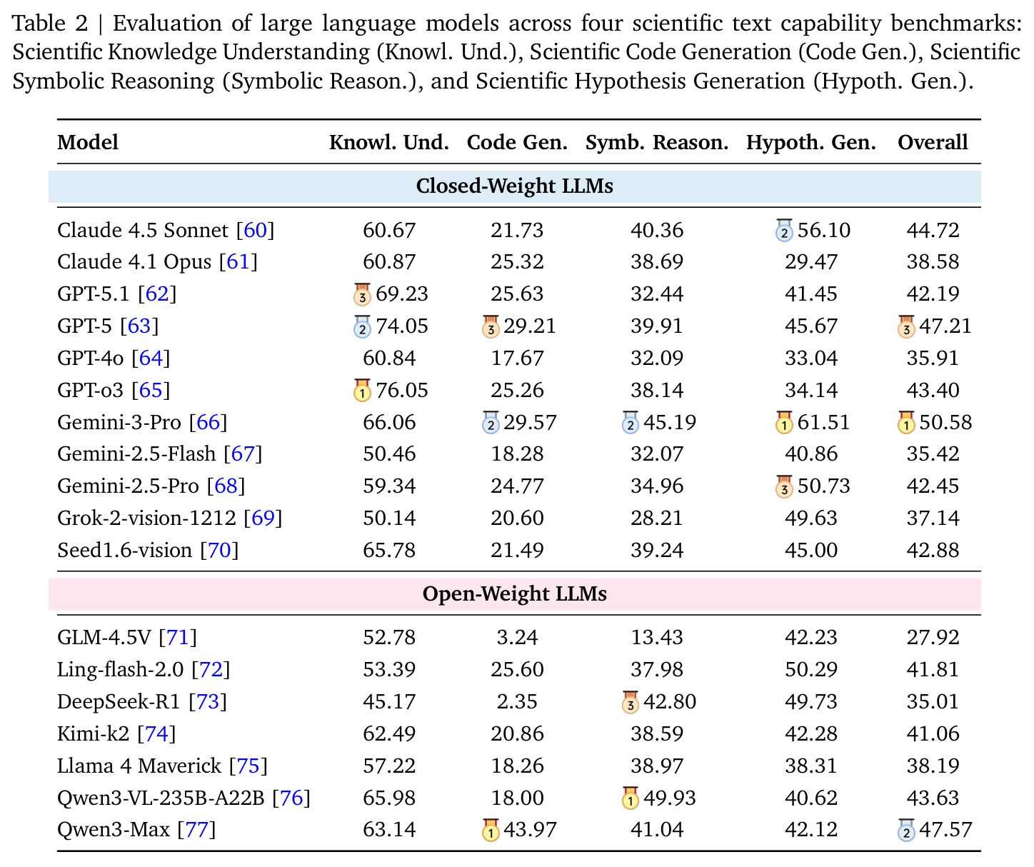 Evaluation of large language models across four scientific text capability benchmarks.