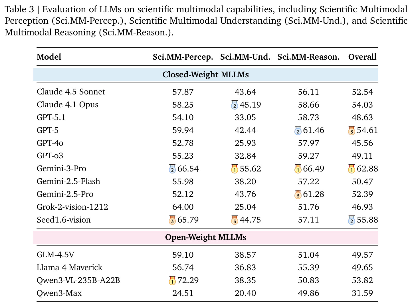 Evaluation of LLMs on scientific multimodal capabilities.