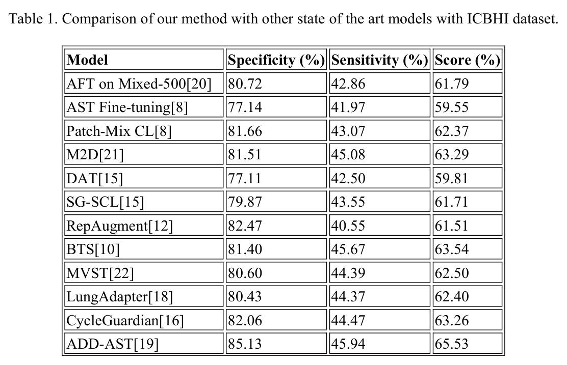 Comparison of our method with other state of the art models with ICBHI dataset.