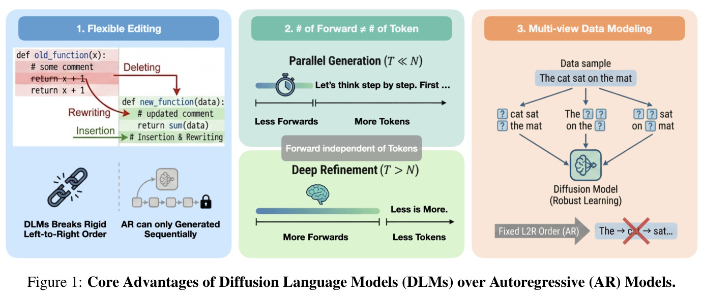 Core Advantages of Diffusion Language Models (DLMs) over Autoregressive (AR) Models