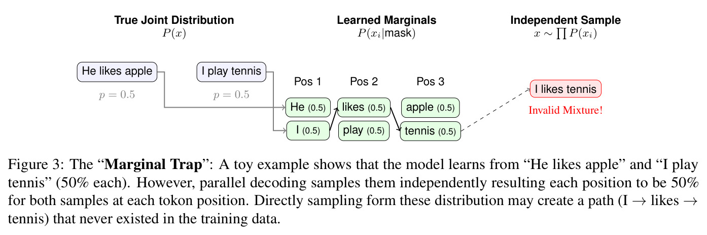 The Marginal Trap: A toy example shows that the model learns from He likes apple and I play tennis (50% each). However, parallel decoding samples them independently resulting each position to be 50% for both samples at each tokon position. Directly sampling form these distribution may create a path (I to likes to tennis) that never existed in the training data.