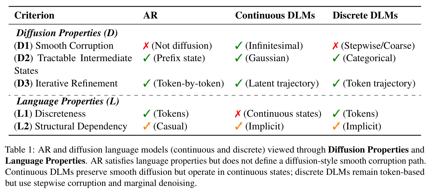 AR and diffusion language models (continuous and discrete) viewed through Diffusion Properties and Language Properties