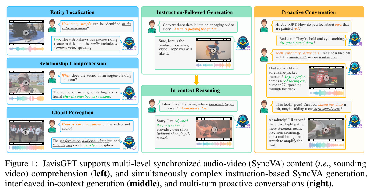 JavisGPT supports multi-level synchronized audio-video (SyncVA) content (i.e., sounding video) comprehension (left), and simultaneously complex instruction-based SyncVA generation, interleaved in-context generation (middle), and multi-turn proactive conversations (right).