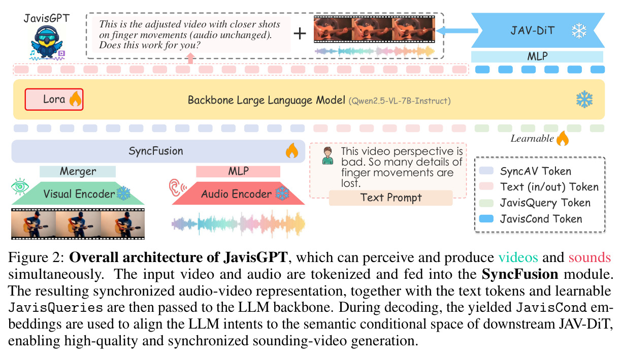 Overall architecture of JavisGPT, which can perceive and produce videos and sounds simultaneously.