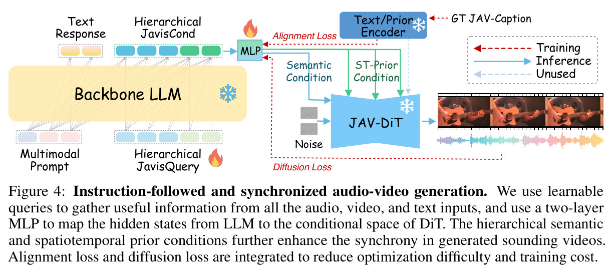 Instruction-followed and synchronized audio-video generation.