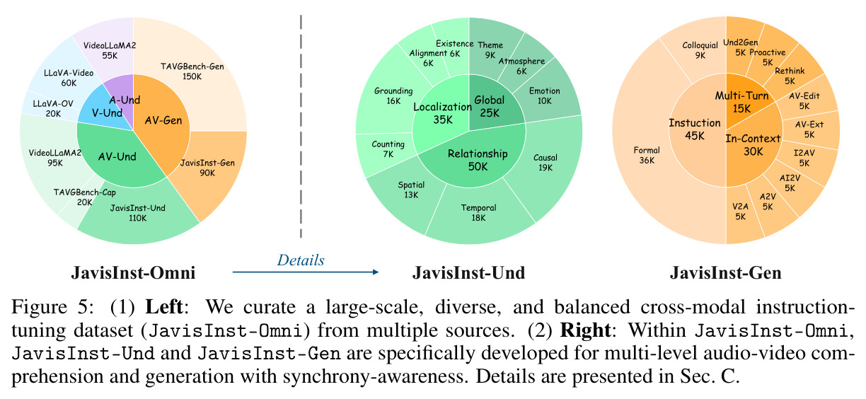 (1) Left: We curate a large-scale, diverse, and balanced cross-modal instruction-tuning dataset (JavisInst-Omni) from multiple sources. (2) Right: Within JavisInst-Omni, JavisInst-Und and JavisInst-Gen are specifically developed for multi-level audio-video comprehension and generation with synchrony-awareness.