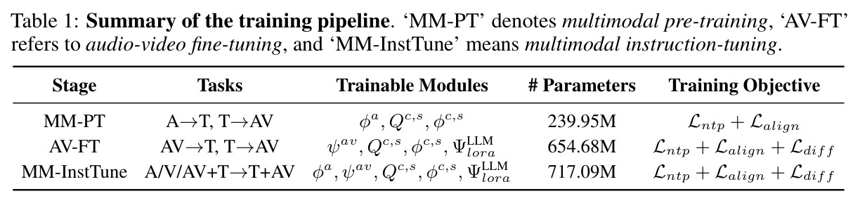 Summary of the training pipeline.