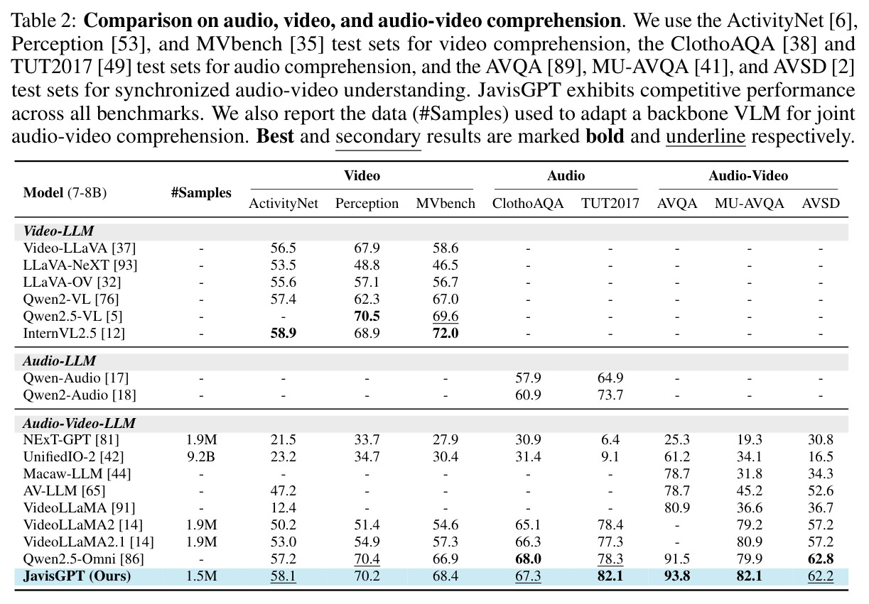 Comparison on audio, video, and audio-video comprehension.