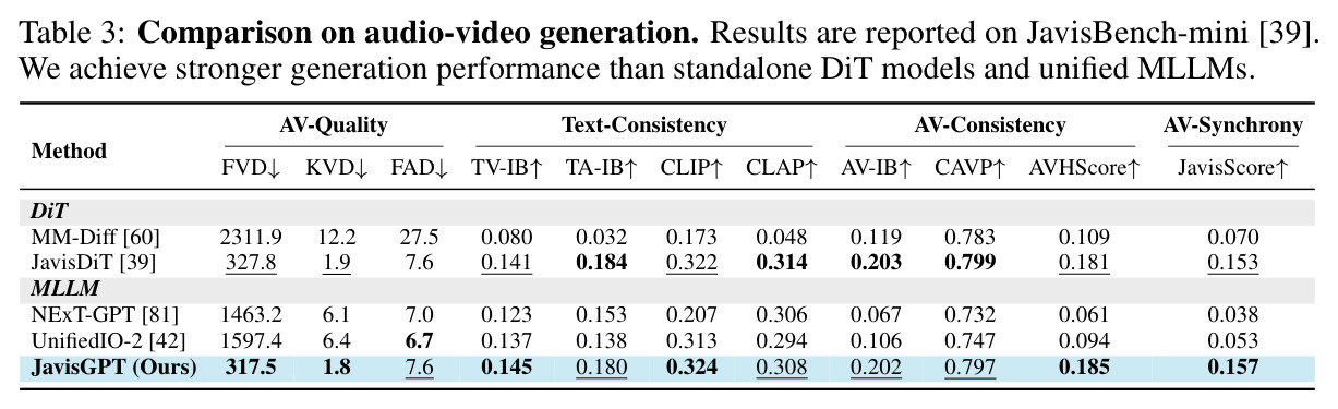 Comparison on audio-video generation.