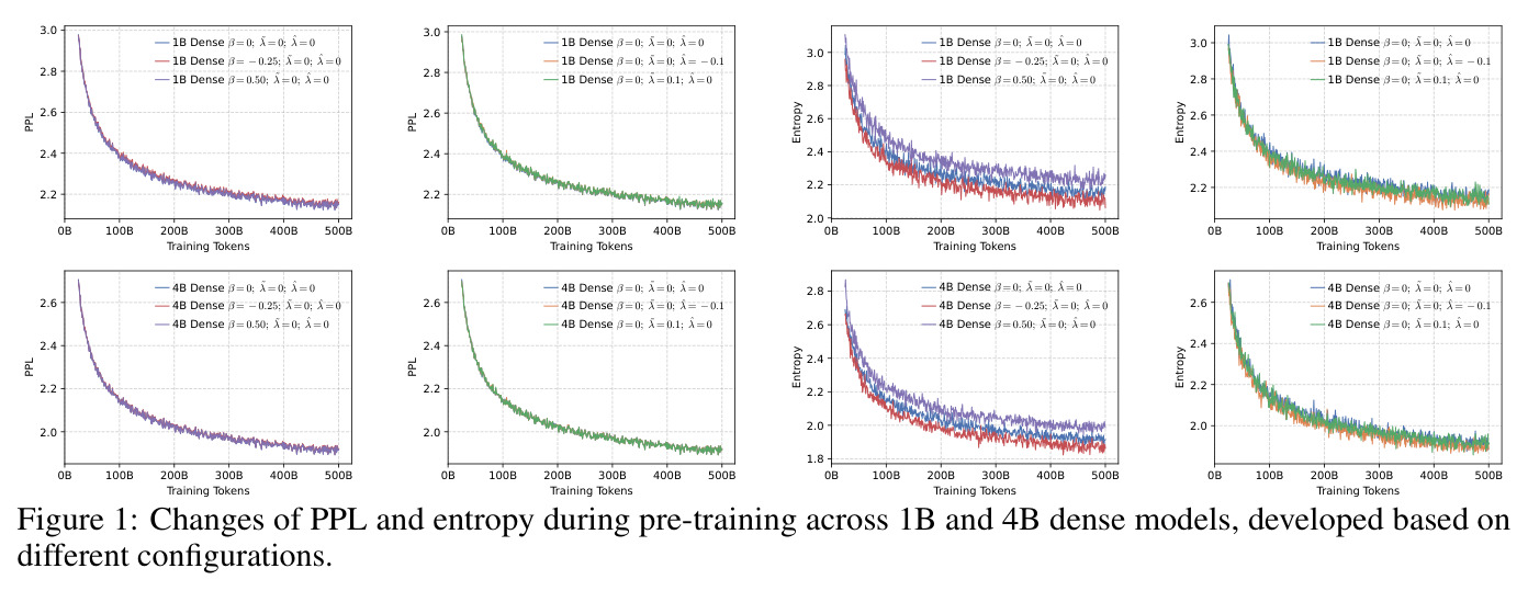 Changes of PPL and entropy during pre-training across 1B and 4B dense models, developed based on different configurations.
