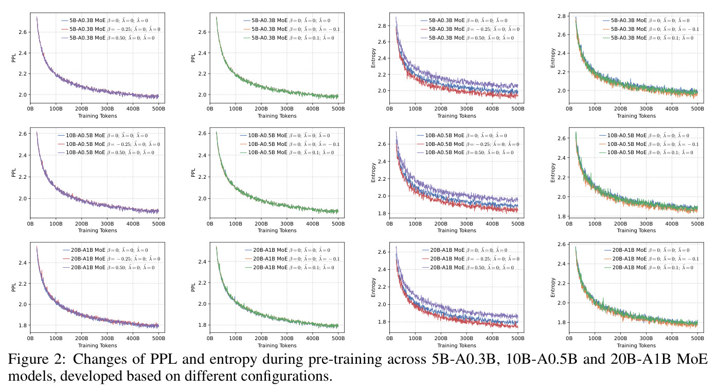 Changes of PPL and entropy during pre-training across 5B-A0.3B, 10B-A0.5B and 20B-A1B MoE models, developed based on different configurations.