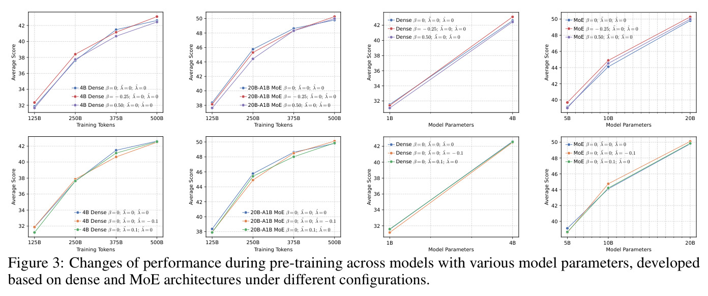 Changes of performance during pre-training across models with various model parameters, developed based on dense and MoE architectures under different configurations.