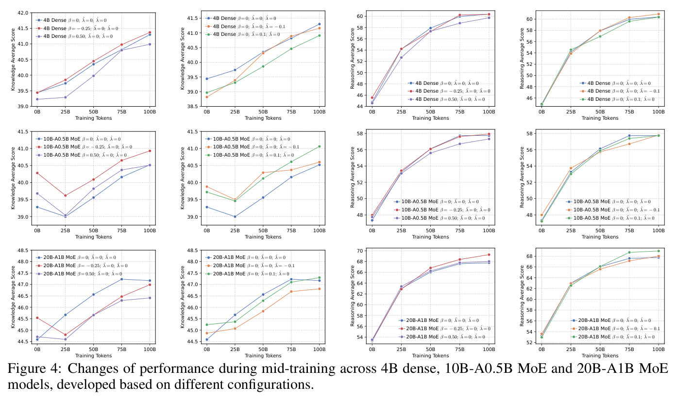 Changes of performance during mid-training across 4B dense, 10B-A0.5B MoE and 20B-A1B MoE models, developed based on different configurations.
