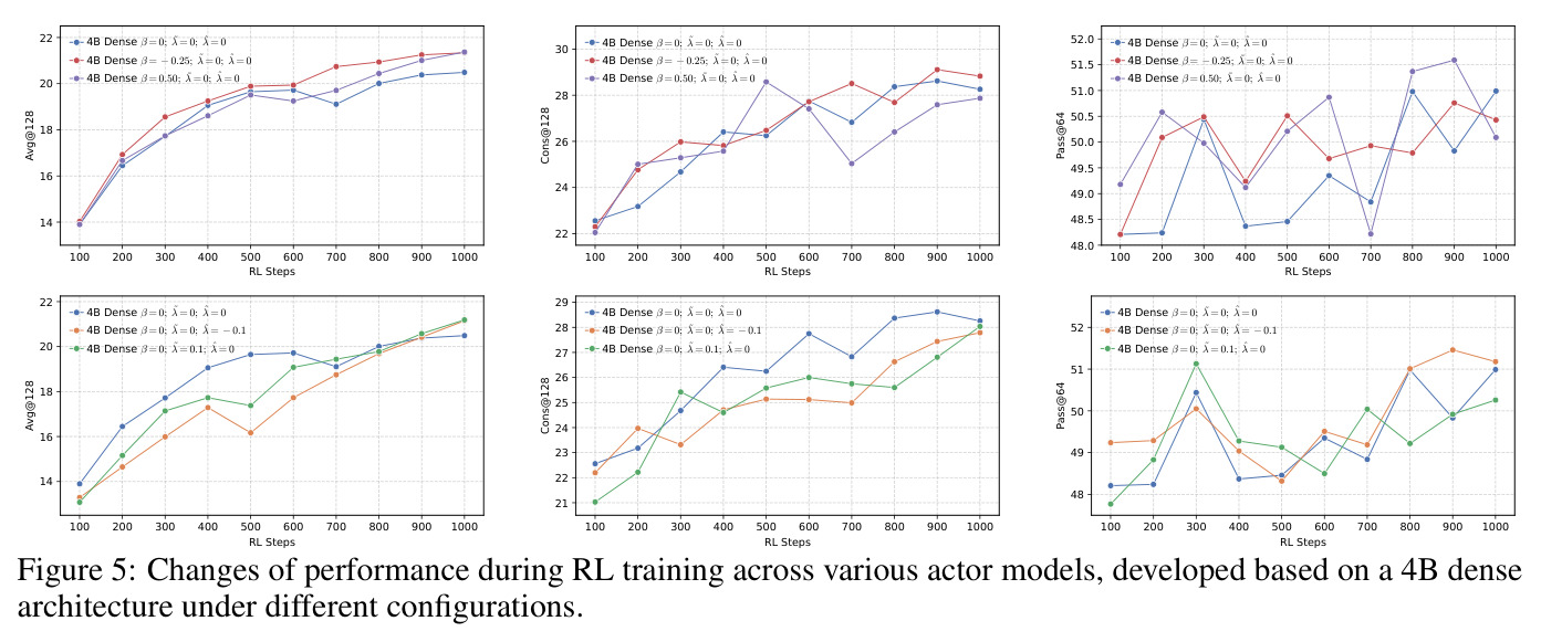 Changes of performance during RL training across various actor models, developed based on a 4B dense architecture under different configurations.