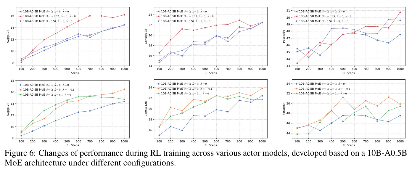 Changes of performance during RL training across various actor models, developed based on a 10B-A0.5B MoE architecture under different configurations.