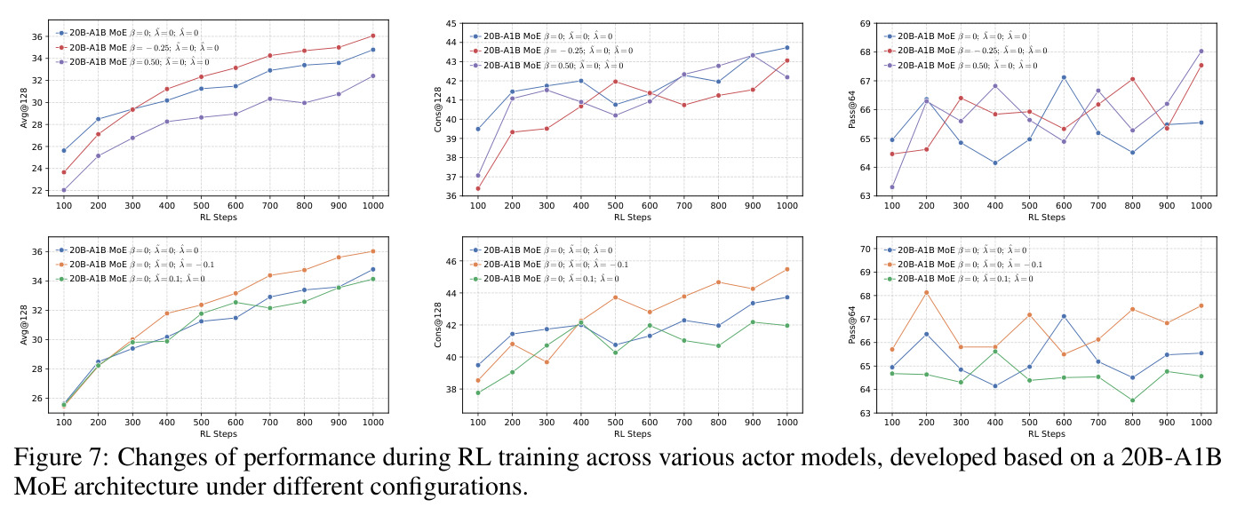 Changes of performance during RL training across various actor models, developed based on a 20B-A1B MoE architecture under different configurations.