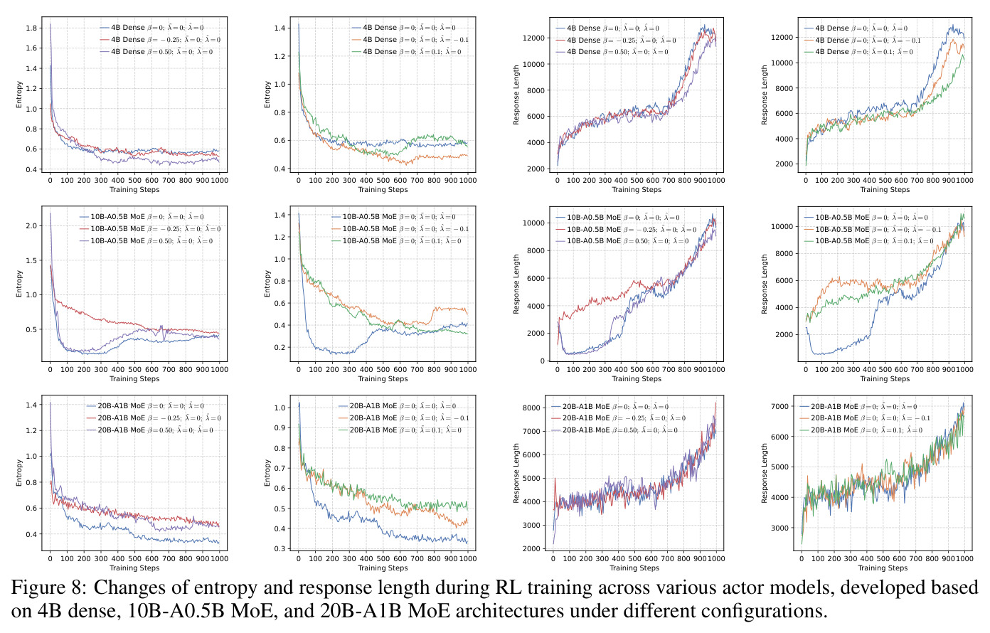 Changes of entropy and response length during RL training across various actor models, developed based on 4B dense, 10B-A0.5B MoE, and 20B-A1B MoE architectures under different configurations.