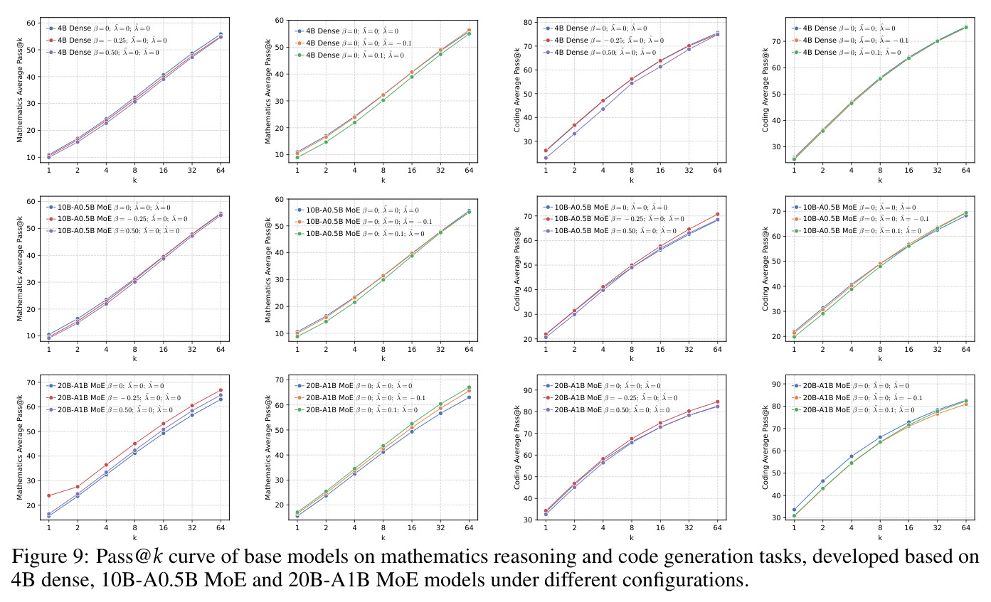 Pass@k curve of base models on mathematics reasoning and code generation tasks, developed based on 4B dense, 10B-A0.5B MoE and 20B-A1B MoE models under different configurations.