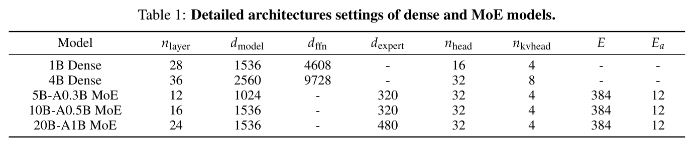Evaluation of Base Models