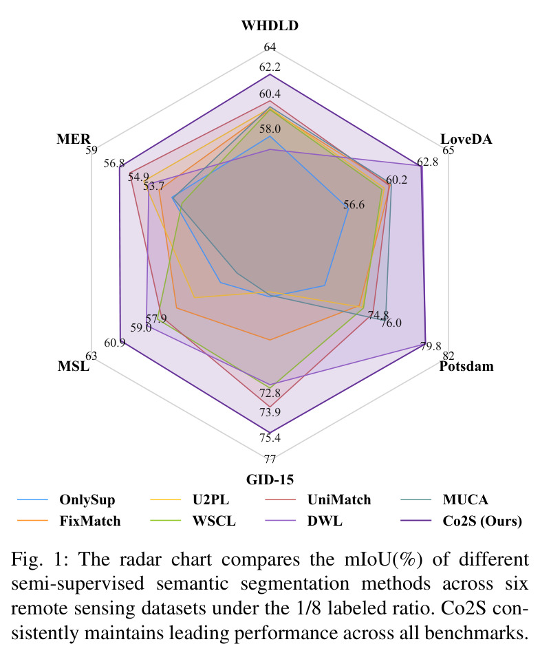 The radar chart compares the mIoU(%) of different semi-supervised semantic segmentation methods across six remote sensing datasets under the 1/8 labeled ratio.