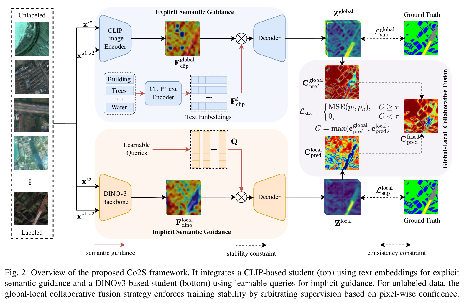 Overview of the proposed Co2S framework.