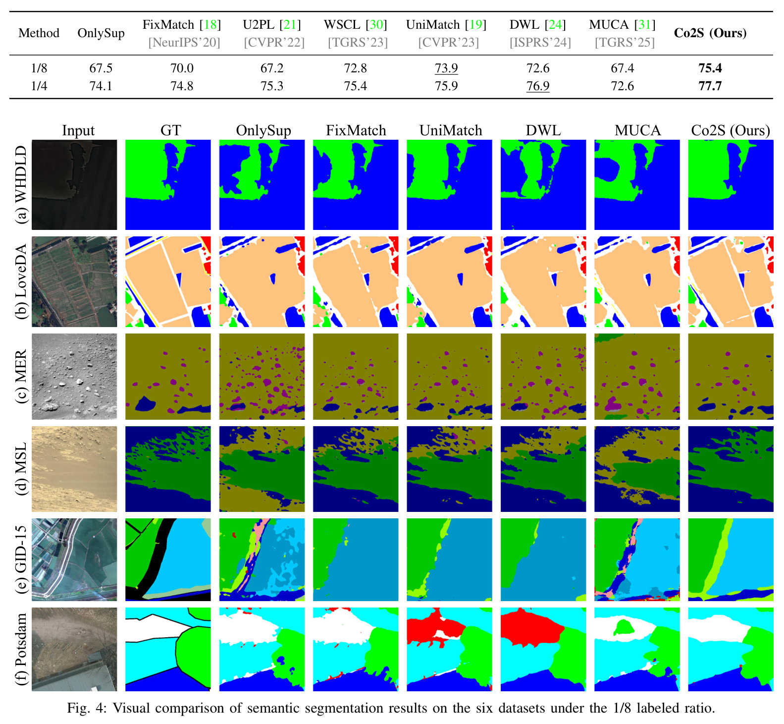 Visual comparison of semantic segmentation results on the six datasets under the 1/8 labeled ratio.
