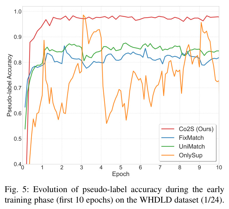 Evolution of pseudo-label accuracy during the early training phase (first 10 epochs) on the WHDLD dataset (1/24).
