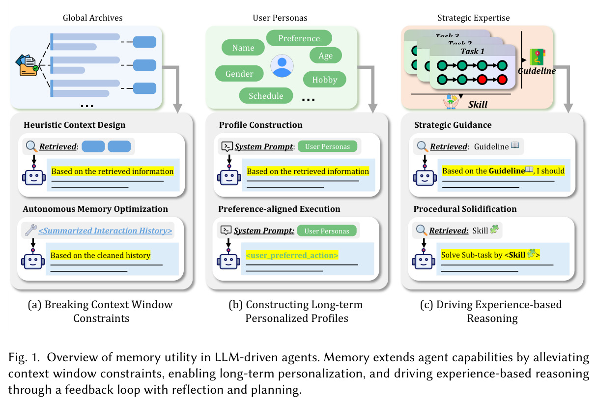 Overview of memory utility in LLM-driven agents