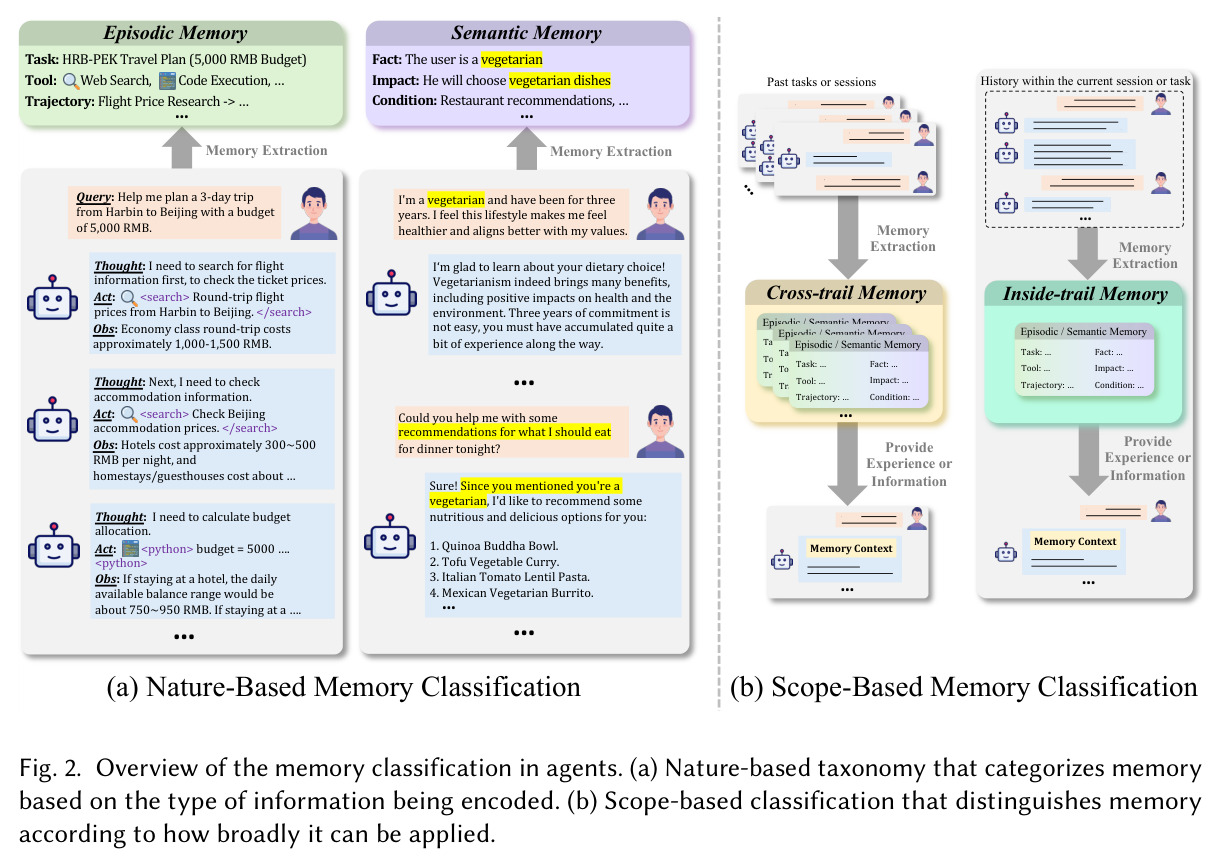 Overview of the memory classification in agents