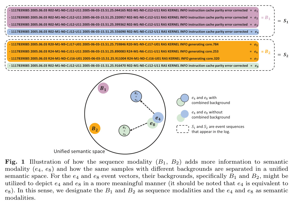 Illustration of how the sequence modality (B1, B2) adds more information to semantic modality (e4, e8) and how the same samples with different backgrounds are separated in a unified semantic space