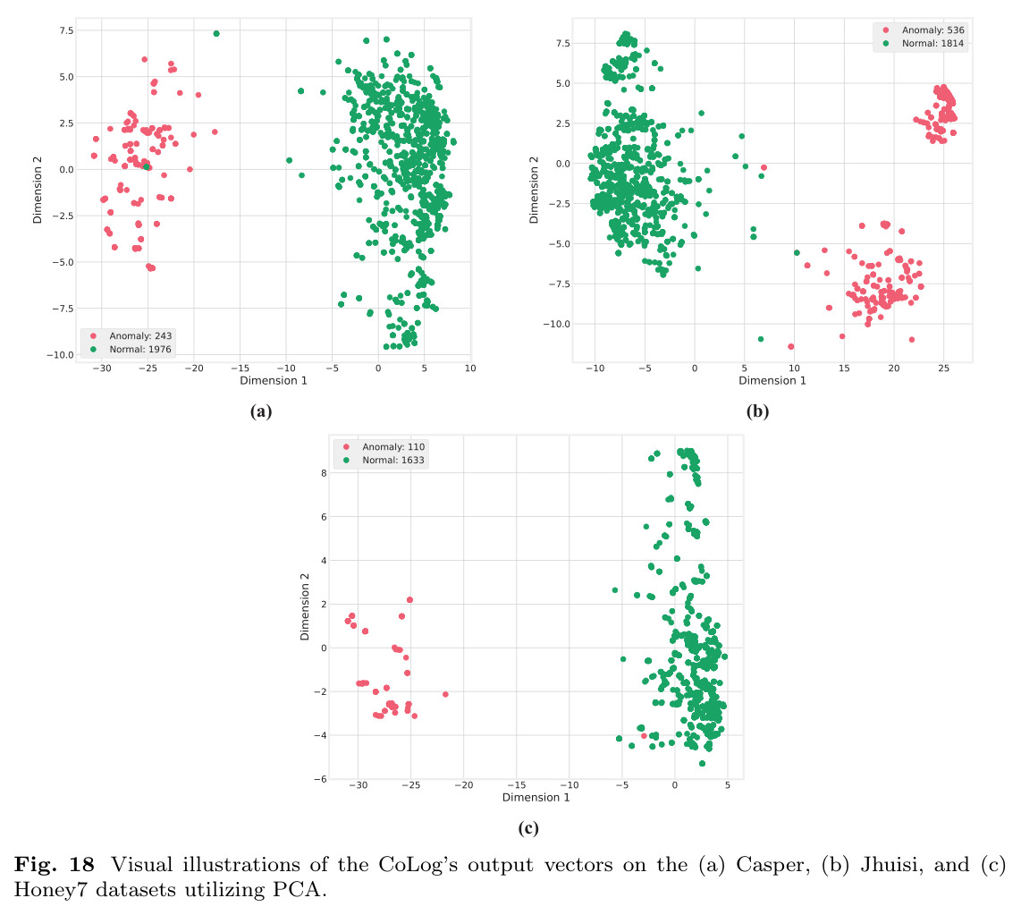 Visual illustrations of the CoLog's output vectors on the Casper, Jhuisi, and Honey7 datasets utilizing PCA