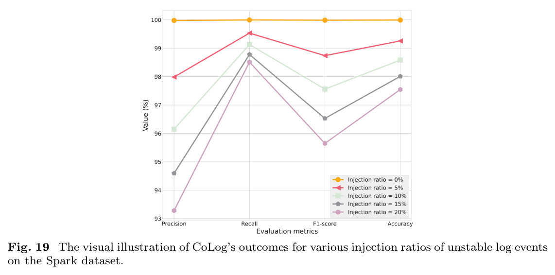 The visual illustration of CoLog's outcomes for various injection ratios of unstable log events on the Spark dataset