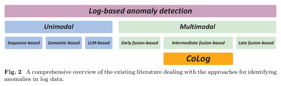 A comprehensive overview of the existing literature dealing with the approaches for identifying anomalies in log data