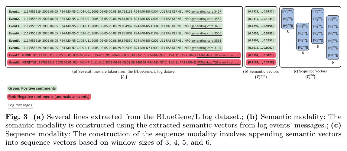 Illustration of how log messages are processed to construct semantic and sequence modalities