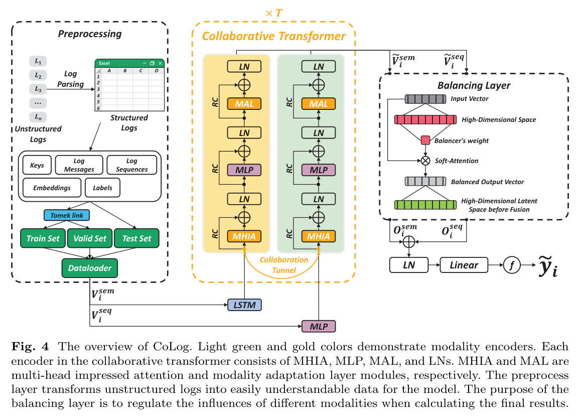 The overview of CoLog