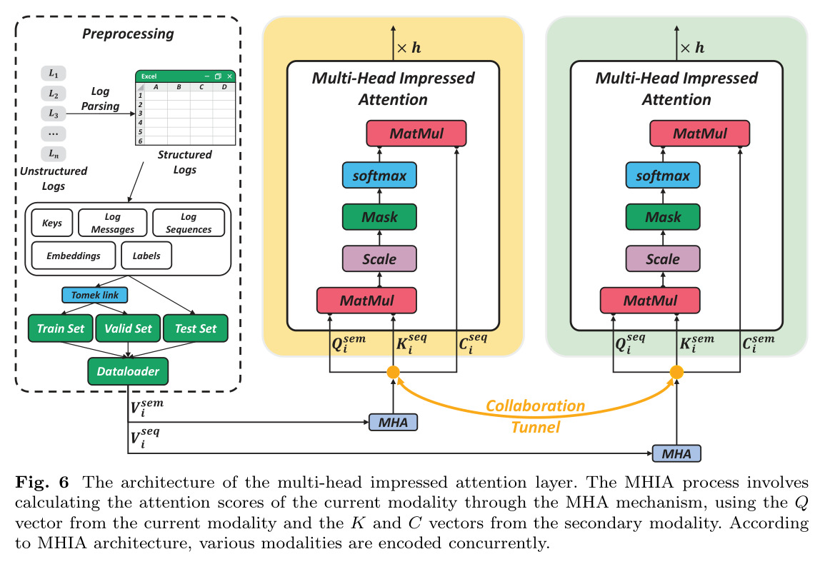 The architecture of the multi-head impressed attention layer