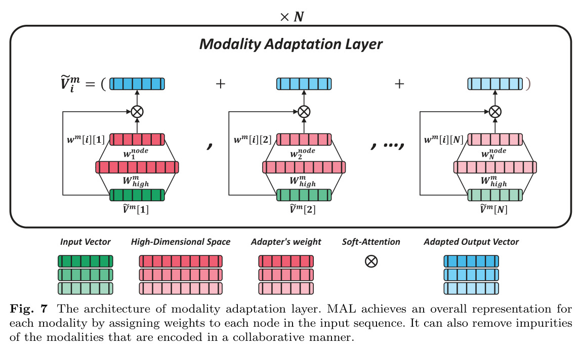 The architecture of modality adaptation layer