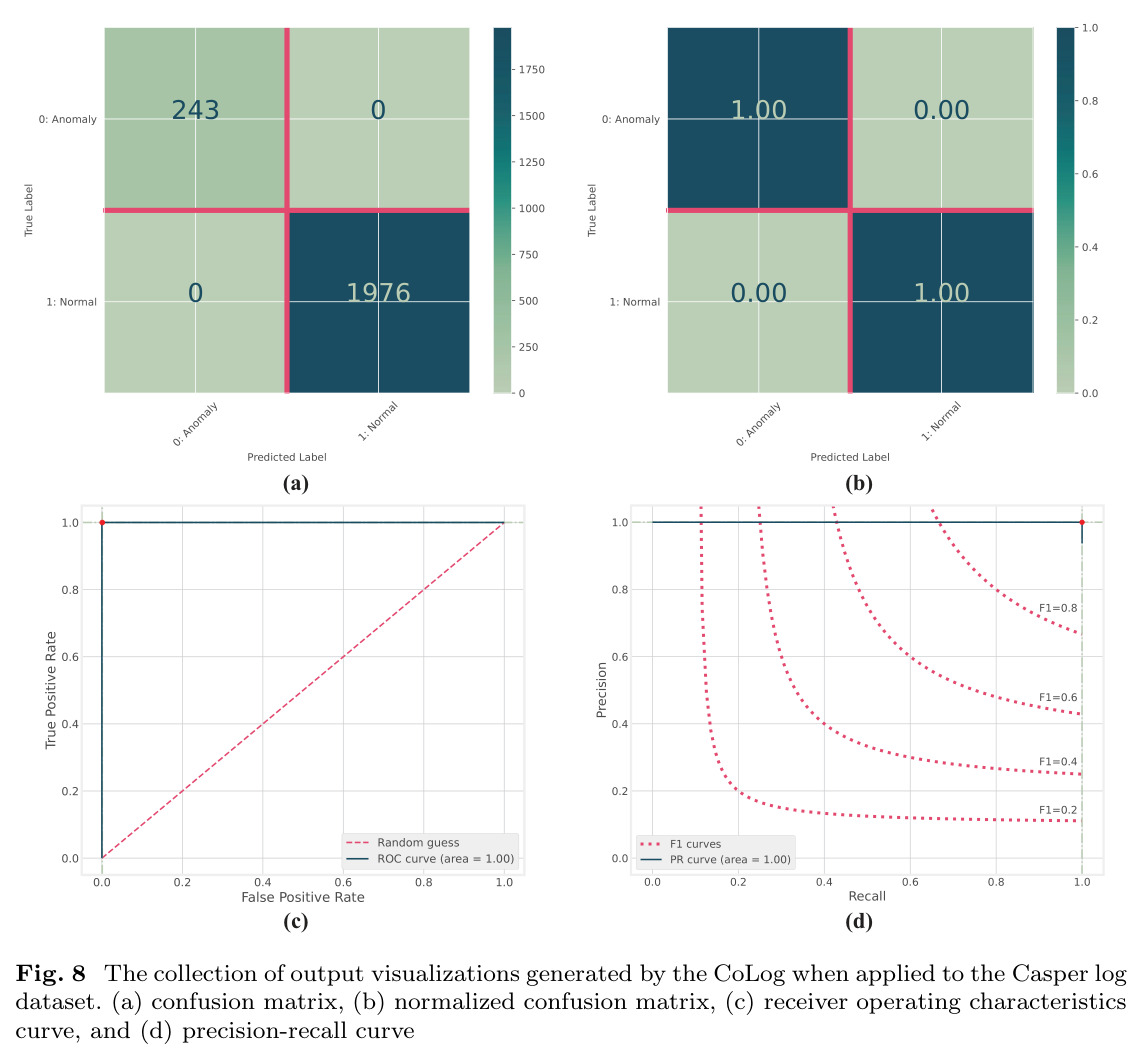 The collection of output visualizations generated by the CoLog when applied to the Casper log dataset