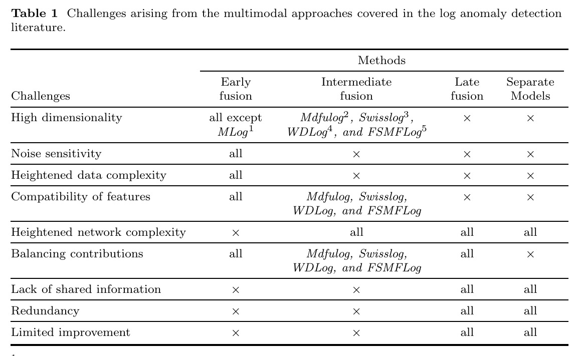 Challenges arising from the multimodal approaches covered in the log anomaly detection literature