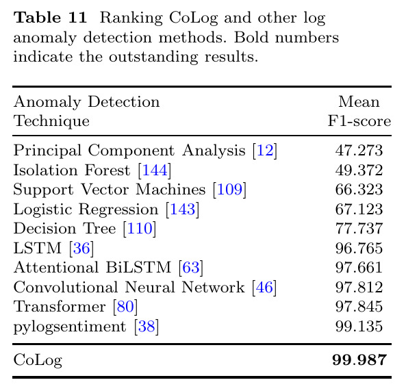 Ranking CoLog and other log anomaly detection methods