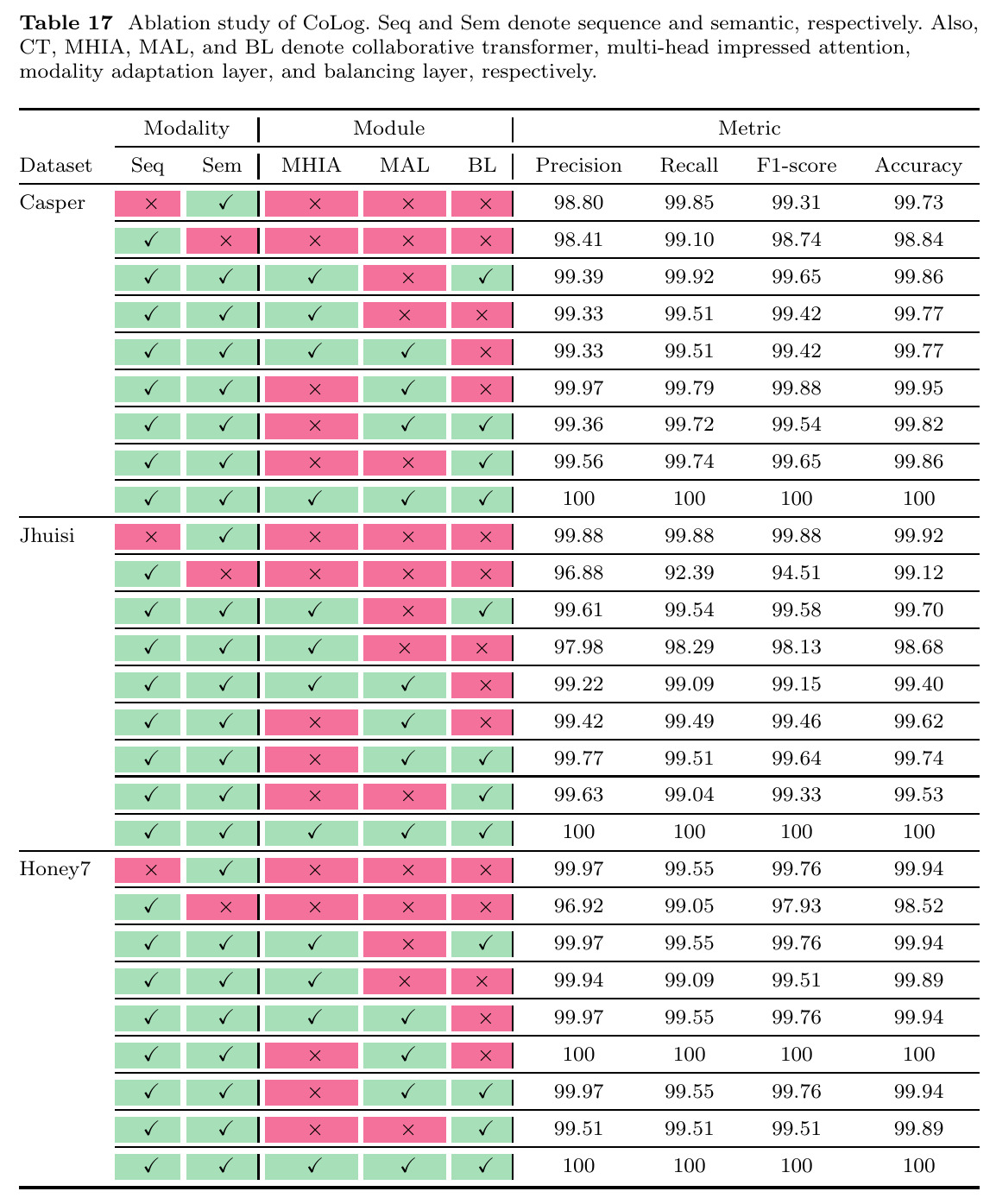 Ablation study of CoLog