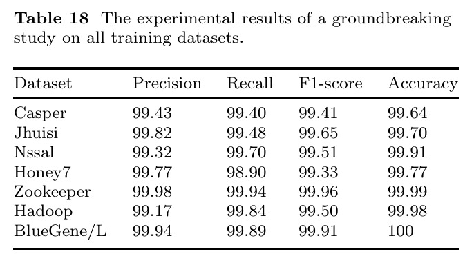 The experimental results of a groundbreaking study on all training datasets
