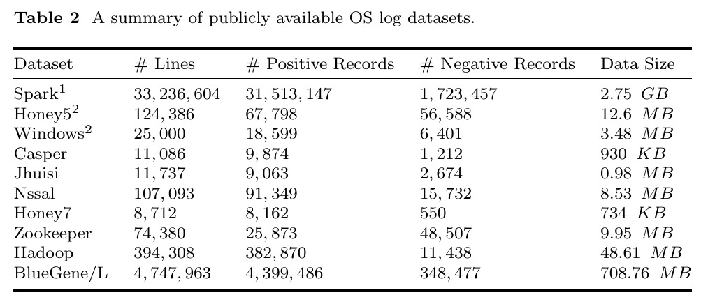 A summary of publicly available OS log datasets