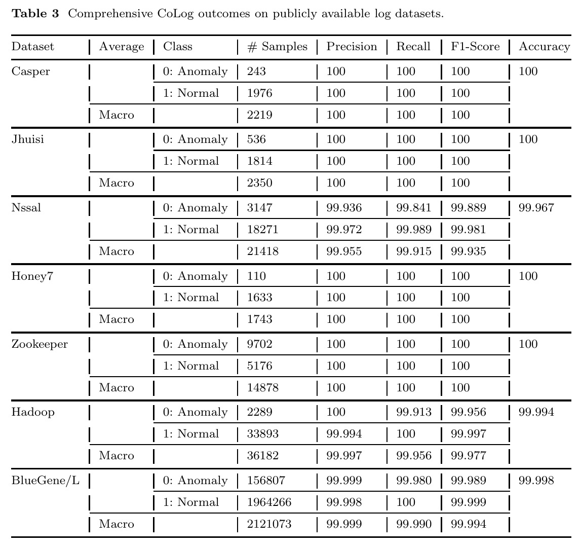 Comprehensive CoLog outcomes on publicly available log datasets