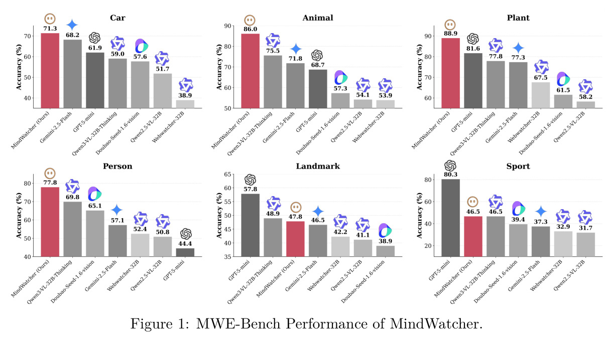 MWE-Bench Performance of MindWatcher